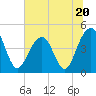 Ben Sawyer Bridge tide chart for Tuesday, June 20, 2023