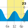 Ben Sawyer Bridge tide chart for Friday, June 23, 2023