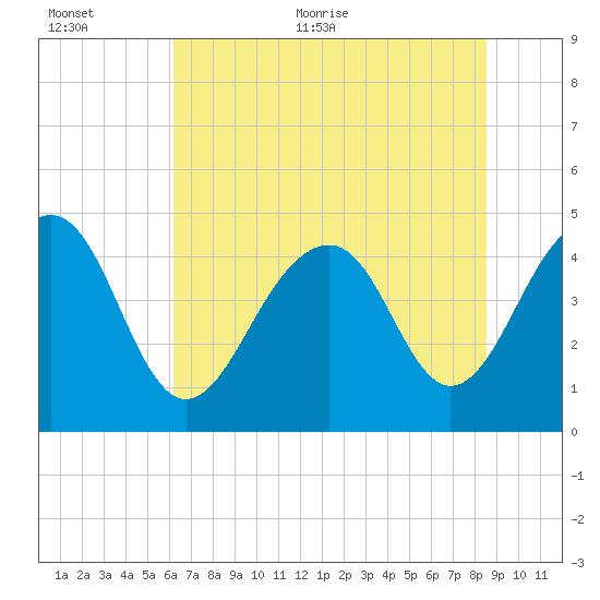 Ben Sawyer Bridge tide chart for Saturday, June 24, 2023