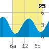 Ben Sawyer Bridge tide chart for Sunday, June 25, 2023