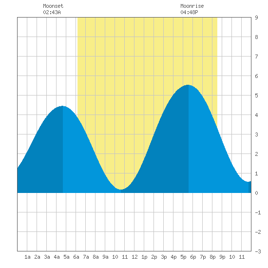 Ben Sawyer Bridge tide chart for Thursday, June 29, 2023