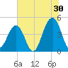 Ben Sawyer Bridge tide chart for Friday, June 30, 2023