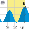 Ben Sawyer Bridge tide chart for Saturday, June 3, 2023