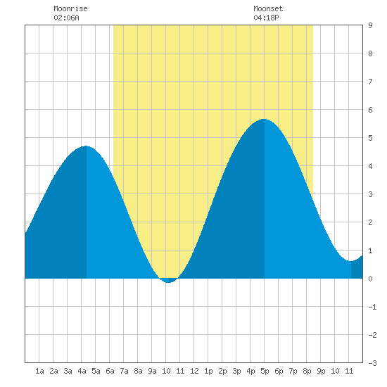 Ben Sawyer Bridge tide chart for Wednesday, July 12, 2023