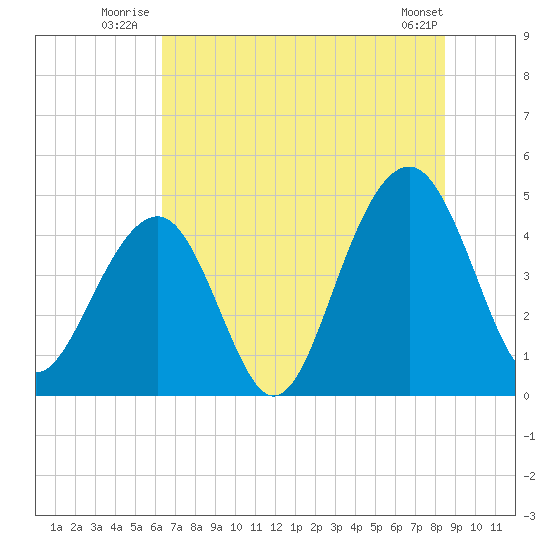 Ben Sawyer Bridge tide chart for Friday, July 14, 2023