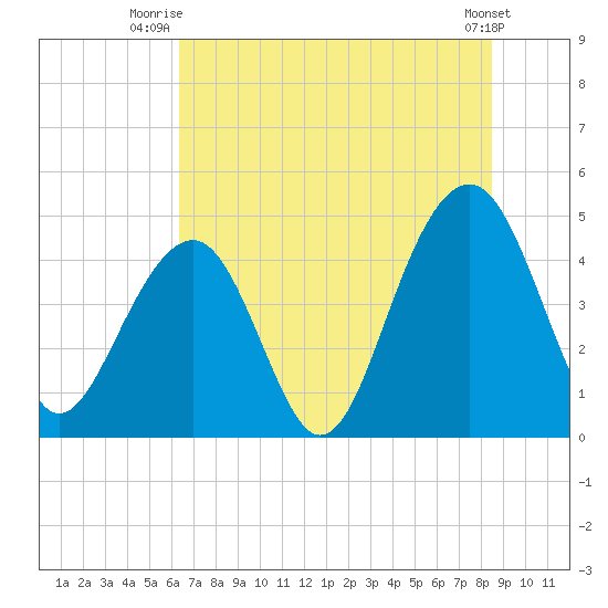Ben Sawyer Bridge tide chart for Saturday, July 15, 2023