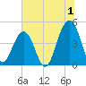 Ben Sawyer Bridge tide chart for Saturday, July 1, 2023