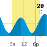 Ben Sawyer Bridge tide chart for Thursday, July 20, 2023