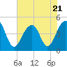 Ben Sawyer Bridge tide chart for Friday, July 21, 2023