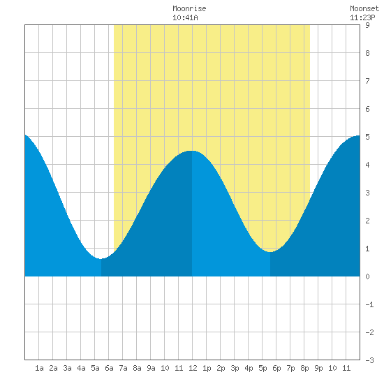 Ben Sawyer Bridge tide chart for Saturday, July 22, 2023