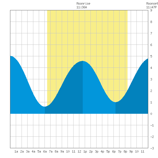 Ben Sawyer Bridge tide chart for Sunday, July 23, 2023