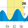 Ben Sawyer Bridge tide chart for Wednesday, July 26, 2023