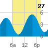 Ben Sawyer Bridge tide chart for Thursday, July 27, 2023