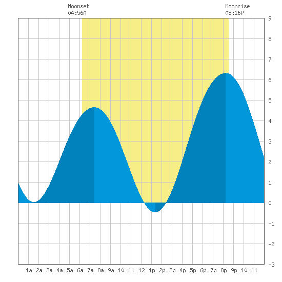 Ben Sawyer Bridge tide chart for Sunday, July 2, 2023