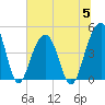 Ben Sawyer Bridge tide chart for Wednesday, July 5, 2023
