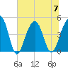 Ben Sawyer Bridge tide chart for Friday, July 7, 2023