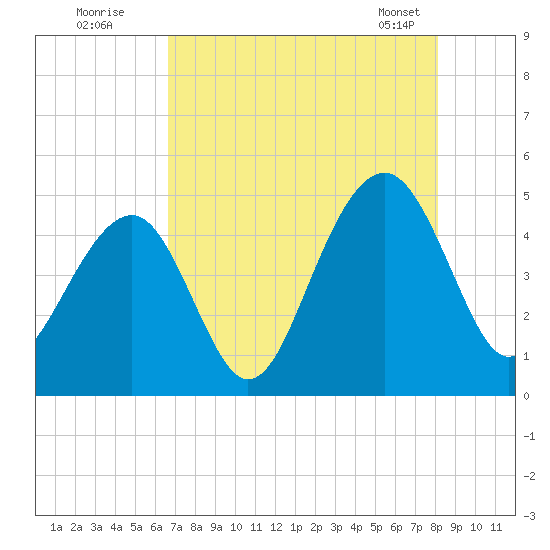 Ben Sawyer Bridge tide chart for Friday, August 11, 2023
