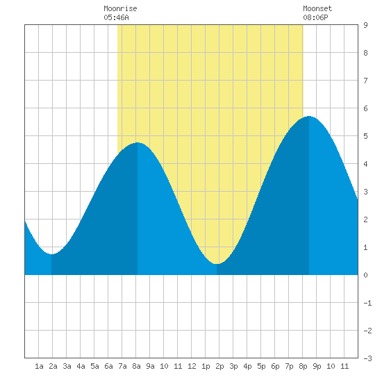 Ben Sawyer Bridge tide chart for Tuesday, August 15, 2023
