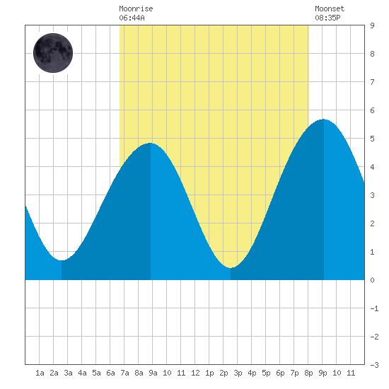 Ben Sawyer Bridge tide chart for Wednesday, August 16, 2023