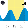 Ben Sawyer Bridge tide chart for Wednesday, August 16, 2023