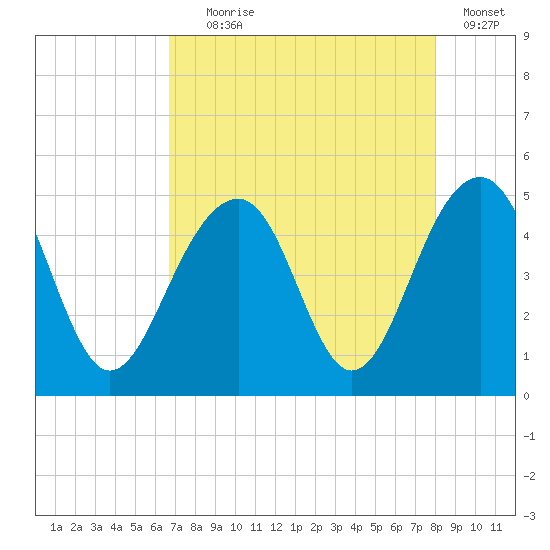 Ben Sawyer Bridge tide chart for Friday, August 18, 2023
