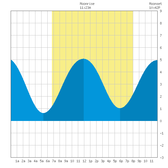 Ben Sawyer Bridge tide chart for Monday, August 21, 2023