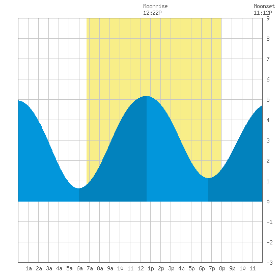 Ben Sawyer Bridge tide chart for Tuesday, August 22, 2023