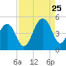 Ben Sawyer Bridge tide chart for Friday, August 25, 2023