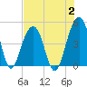 Ben Sawyer Bridge tide chart for Wednesday, August 2, 2023