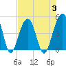 Ben Sawyer Bridge tide chart for Thursday, August 3, 2023