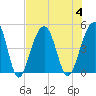 Ben Sawyer Bridge tide chart for Friday, August 4, 2023