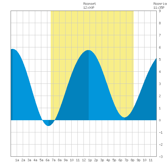 Ben Sawyer Bridge tide chart for Sunday, August 6, 2023