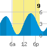 Ben Sawyer Bridge tide chart for Wednesday, August 9, 2023