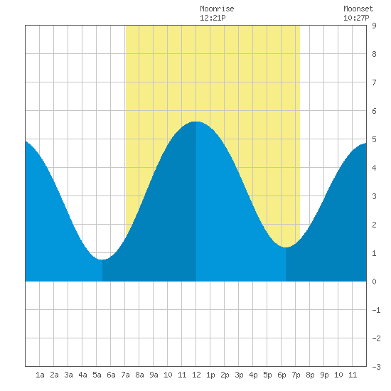 Ben Sawyer Bridge tide chart for Wednesday, September 20, 2023