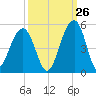 Ben Sawyer Bridge tide chart for Tuesday, September 26, 2023