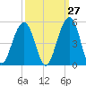 Ben Sawyer Bridge tide chart for Wednesday, September 27, 2023