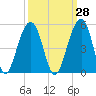 Ben Sawyer Bridge tide chart for Thursday, September 28, 2023