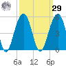 Ben Sawyer Bridge tide chart for Friday, September 29, 2023