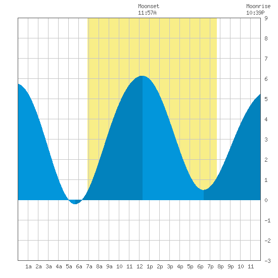 Ben Sawyer Bridge tide chart for Monday, September 4, 2023