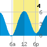Ben Sawyer Bridge tide chart for Monday, September 4, 2023