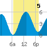 Ben Sawyer Bridge tide chart for Tuesday, September 5, 2023