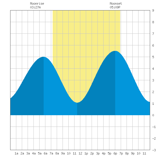 Ben Sawyer Bridge tide chart for Tuesday, October 10, 2023