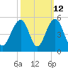 Ben Sawyer Bridge tide chart for Thursday, October 12, 2023