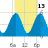 Ben Sawyer Bridge tide chart for Friday, October 13, 2023