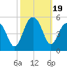 Ben Sawyer Bridge tide chart for Thursday, October 19, 2023