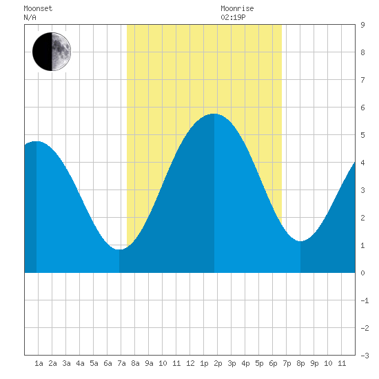 Ben Sawyer Bridge tide chart for Saturday, October 21, 2023
