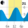 Ben Sawyer Bridge tide chart for Saturday, October 21, 2023