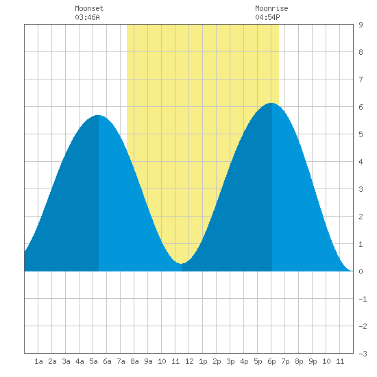 Ben Sawyer Bridge tide chart for Wednesday, October 25, 2023