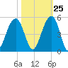 Ben Sawyer Bridge tide chart for Wednesday, October 25, 2023