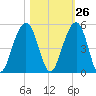 Ben Sawyer Bridge tide chart for Thursday, October 26, 2023